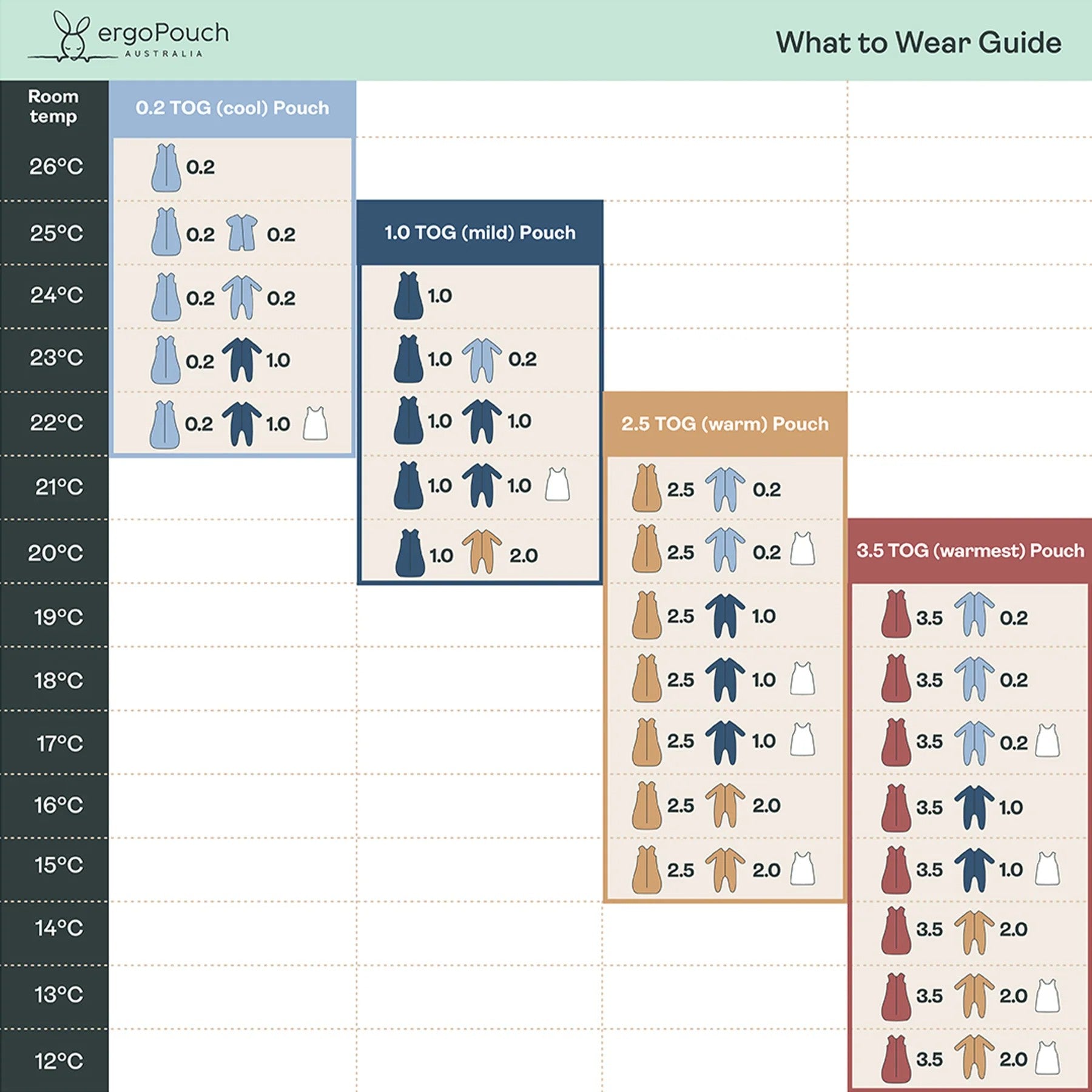 A temperature-based TOG (thermal occupation grade) sizing chart titled 'What to Wear' by ergoPouch Australia, showing color-coded temperature bands from 12°C to 35°C with illustrated clothing sizes and garment icons for cool, mild, warm, and warmest levels.